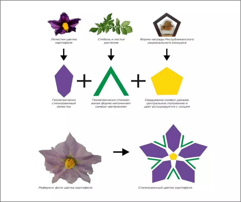 В Беларуси символом туризма выбрали цветок картошки