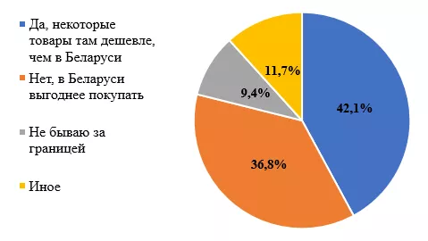 Белорусов спросили, как выросли цены в 2025 году. Сколько ответили очень сильно, а сколько - упали?