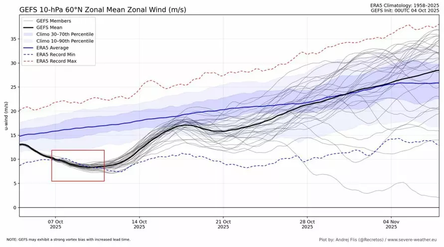 Какой будет зима-2025/26? Метеорологи предупредили о рекордно низкой интенсивности полярного вихря