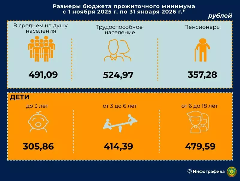 Минтруда повысило БПМ. Вот на сколько с 1 ноября поднимут детские пособия