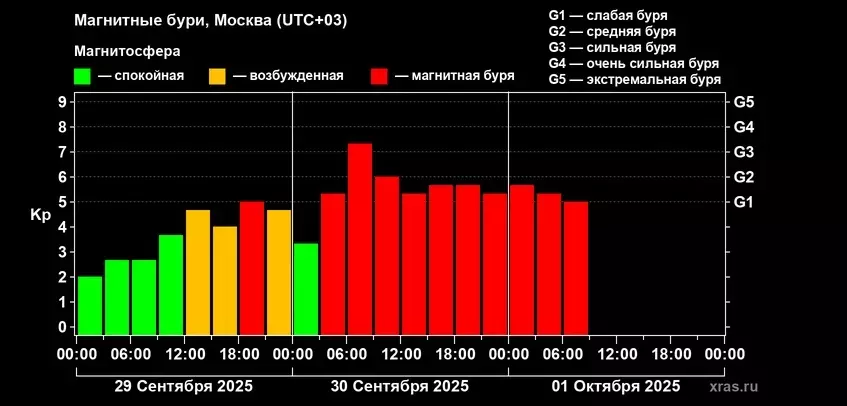 Мощная геомагнитная буря спровоцировала полярные сияния в Беларуси