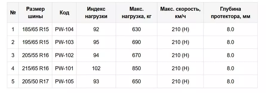 «Белшина» начала тестировать новую зимнюю резину, пообещав экономию топлива
