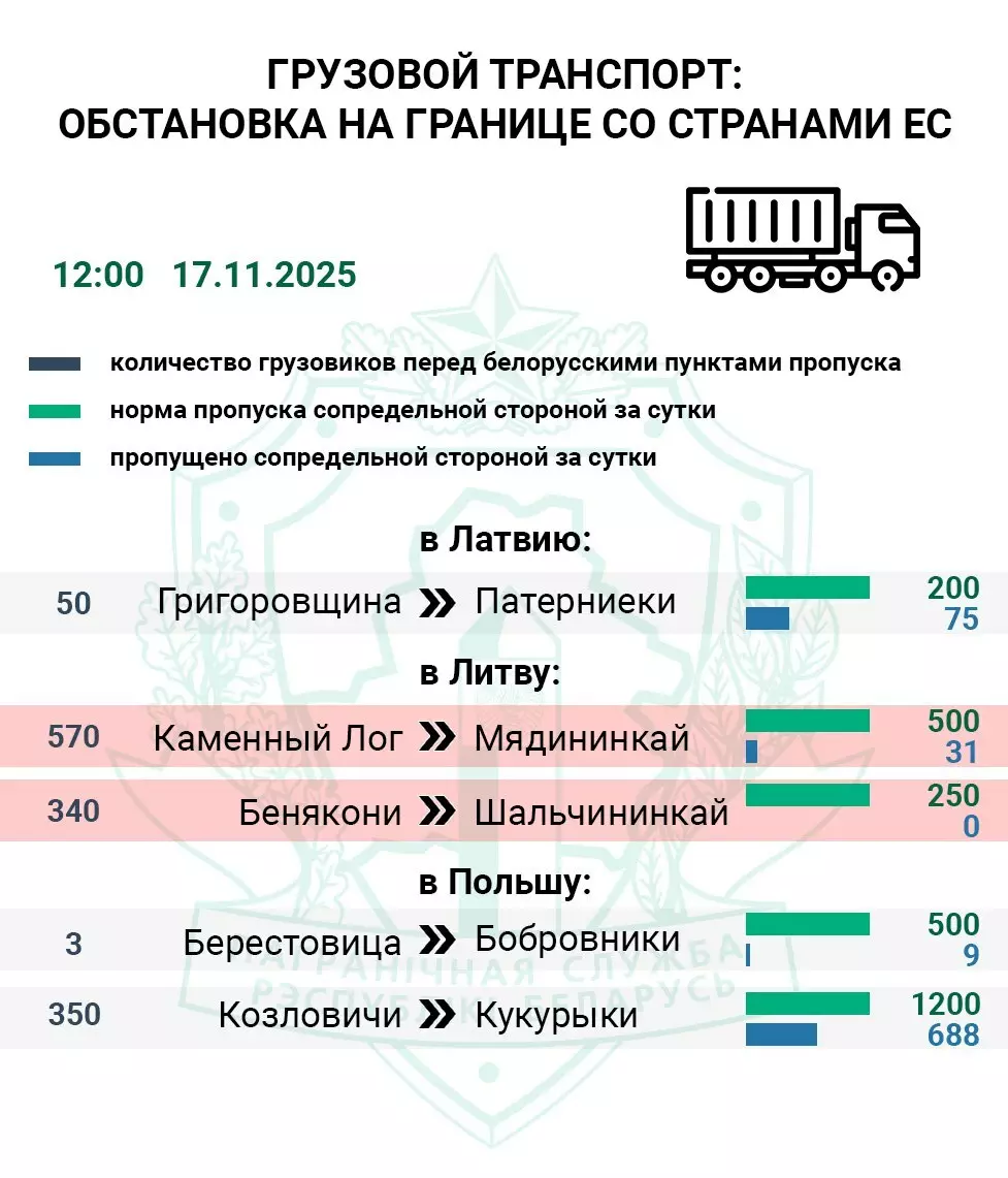 Есть ли очереди на открытых Польшей КПП? ГПК Беларуси опубликовало первую статистику