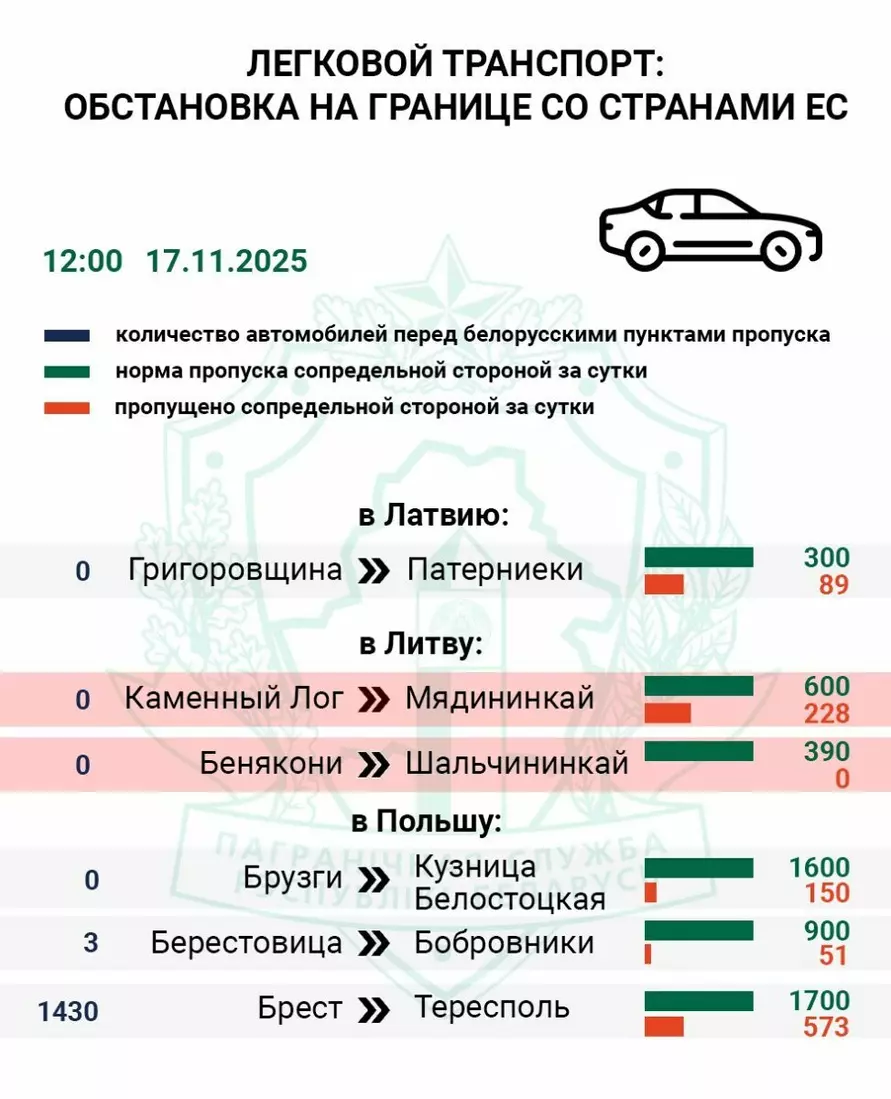 Есть ли очереди на открытых Польшей КПП? ГПК Беларуси опубликовало первую статистику