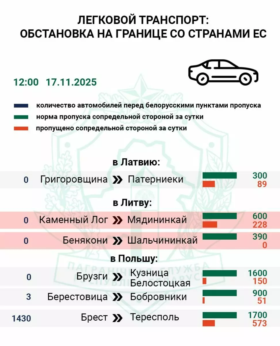 Есть ли очереди на открытых Польшей КПП? ГПК Беларуси опубликовало первую статистику