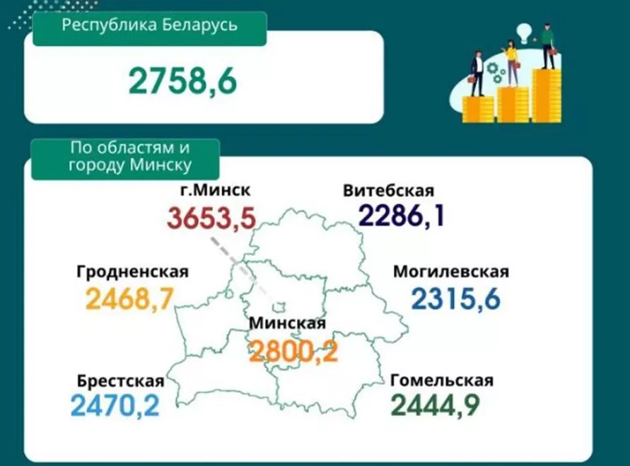 В Беларуси выросла средняя зарплата. В каких областях всё-таки упала?