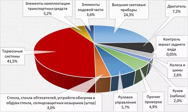 Каждая седьмая неисправна. Белтехосмотр назвал главные проблемы белорусских автомобилей