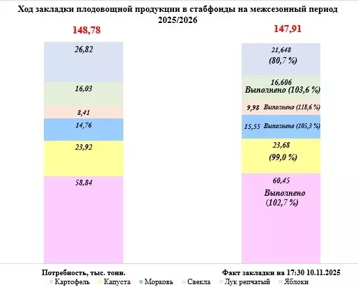 В магазин теперь с линейкой? МАРТ объявил новый ГОСТ для белорусской картошки
