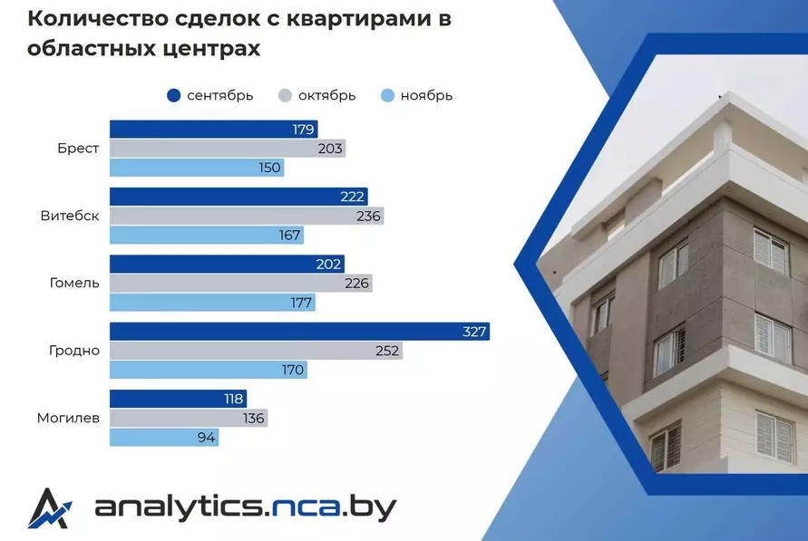 Продажи квартир в Минске рухнули на 28%. Что в областных центрах?