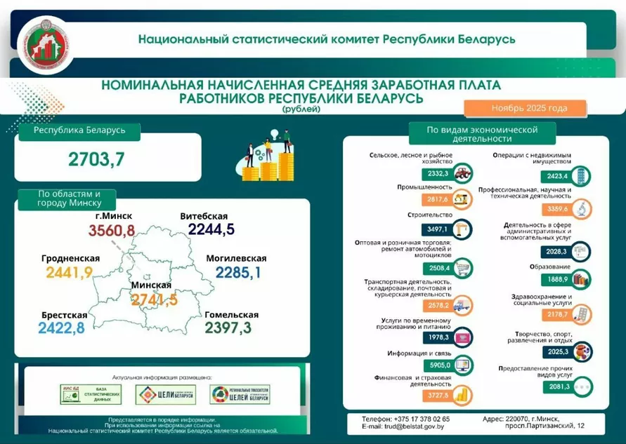 Средняя зарплата белорусов упала сразу на 54,9 рубля. У кого все же выросла?