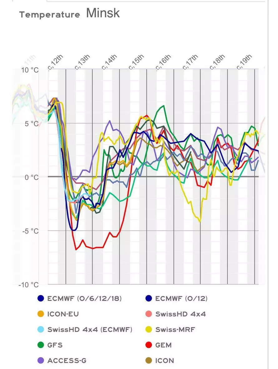 Появился график 3-дневной зимы в Беларуси. Где морозы до -8°C не наступят?