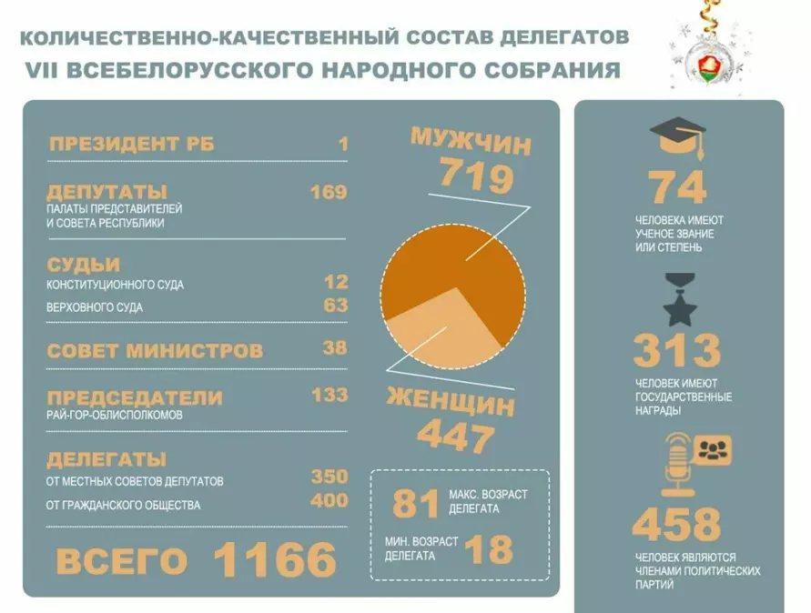 В Минсвязи назвали возраст самого пожилого участника ВНС. Какой минимальный?