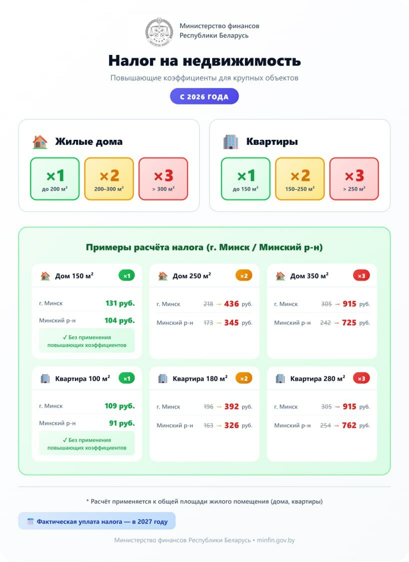 Какой налог на квартиры начислят белорусам за 2026 год. Минфин объяснил на картинках