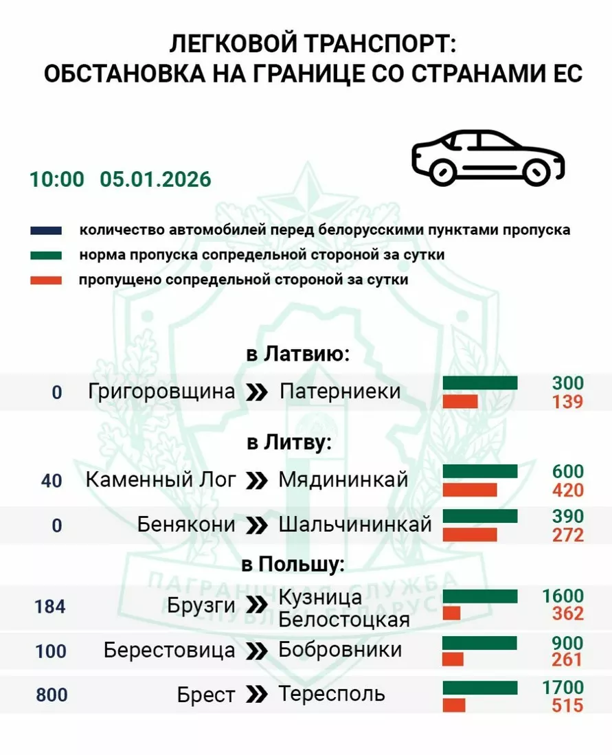 На границе Беларуси и Польши очередь машин выросла в 6,5 раз