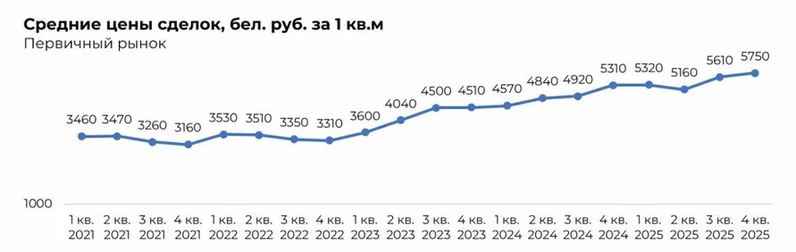 Белорусы купили в Минске квартир на 1,38 млрд долларов за 2025 год. Что будет с ценами в 2026 году